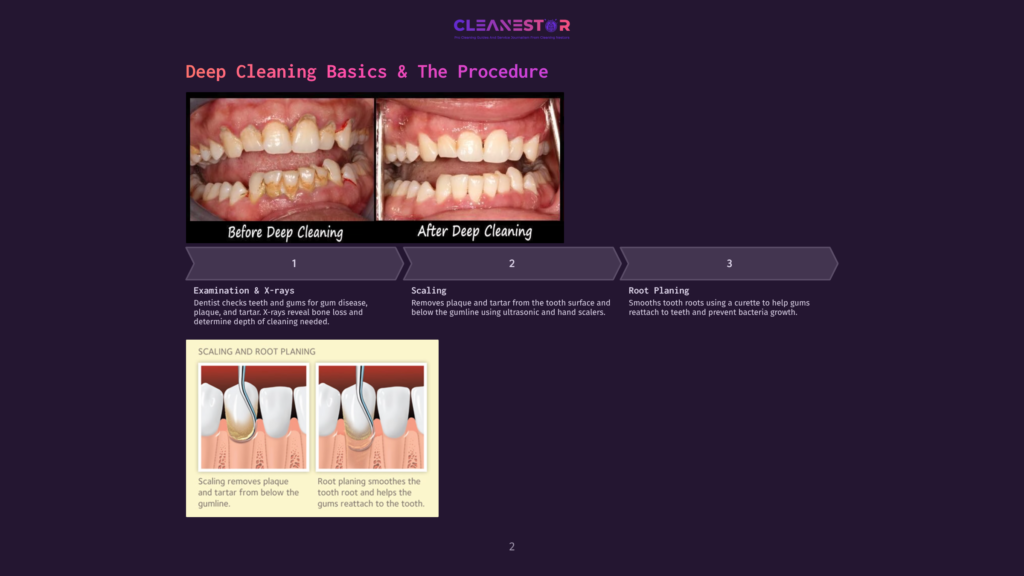 Infographic Detailing The Steps Of Deep Dental Cleaning: Examination &Amp; X-Rays, Scaling, And Root Planing, With Before And After Images Of Teeth.