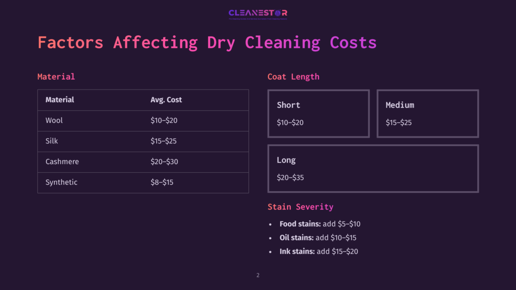 Infographic Titled &Quot;Factors Affecting Dry Cleaning Costs,&Quot; Detailing Material Types Like Wool, Silk, Cashmere, And Synthetic, With Their Average Costs, And Coat Lengths (Short, Medium, Long) With Associated Pricing. It Also Lists Stain Severity Costs For Food, Oil, And Ink.