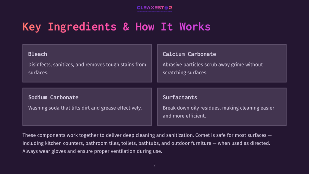 2 Key Ingredients And How It Works Infographic Titled &Quot;Key Ingredients &Amp; How It Works&Quot; From Cleanestor, Detailing Bleach, Calcium Carbonate, Sodium Carbonate, And Surfactants For Deep Cleaning And Sanitization.