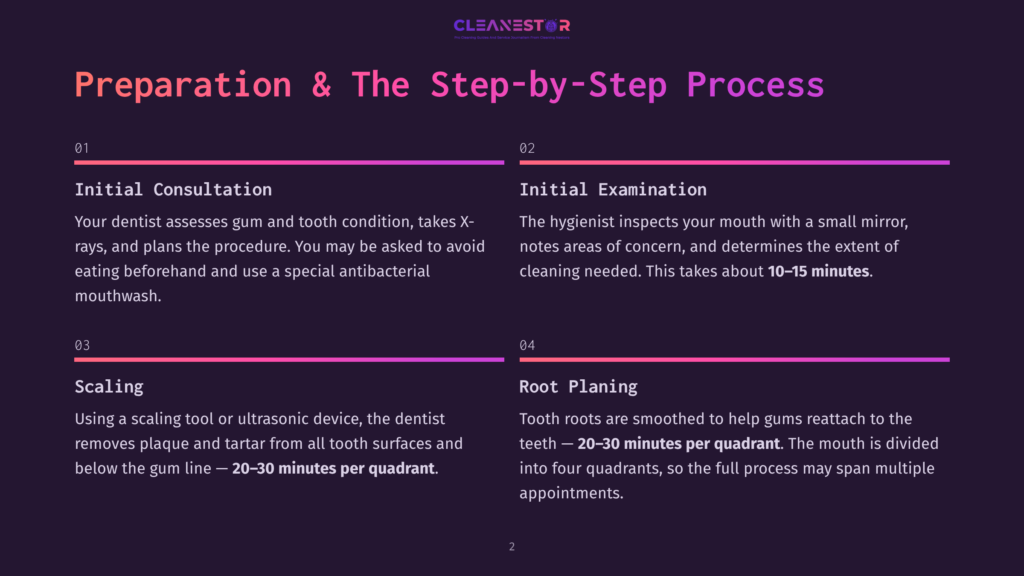 Infographic Outlining The 4-Step Dental Cleaning Process: Initial Consultation, Initial Examination, Scaling, And Root Planing, With Estimated Times For Each Step.