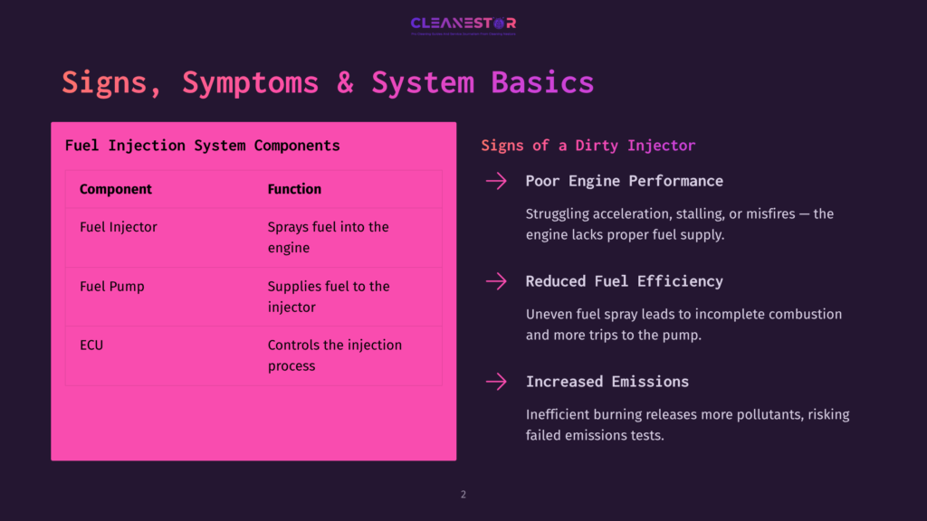 A Presentation Slide Titled &Quot;Signs, Symptoms &Amp; System Basics&Quot; Details Fuel Injection System Components Like Fuel Injector, Fuel Pump, And Ecu, And Lists Signs Of A Dirty Injector: Poor Engine Performance, Reduced Fuel Efficiency, And Increased Emissions.