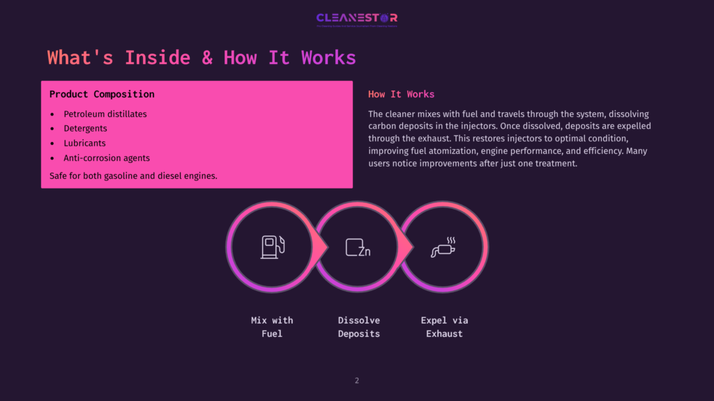 Infographic Illustrating How Cleanestor Fuel Injector Cleaner Works: Fuel Mixes With Cleaner, Dissolving Deposits, Which Are Then Expelled Via Exhaust, Improving Engine Performance.