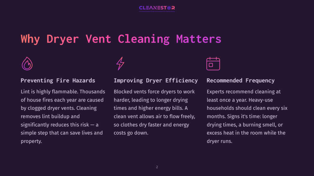 The Cleanestor Logo Is At The Top. The Image Highlights Why Dryer Vent Cleaning Matters, Covering Fire Hazards, Dryer Efficiency, And Recommended Cleaning Frequency, With Icons For Fire, Airflow, And A Calendar.