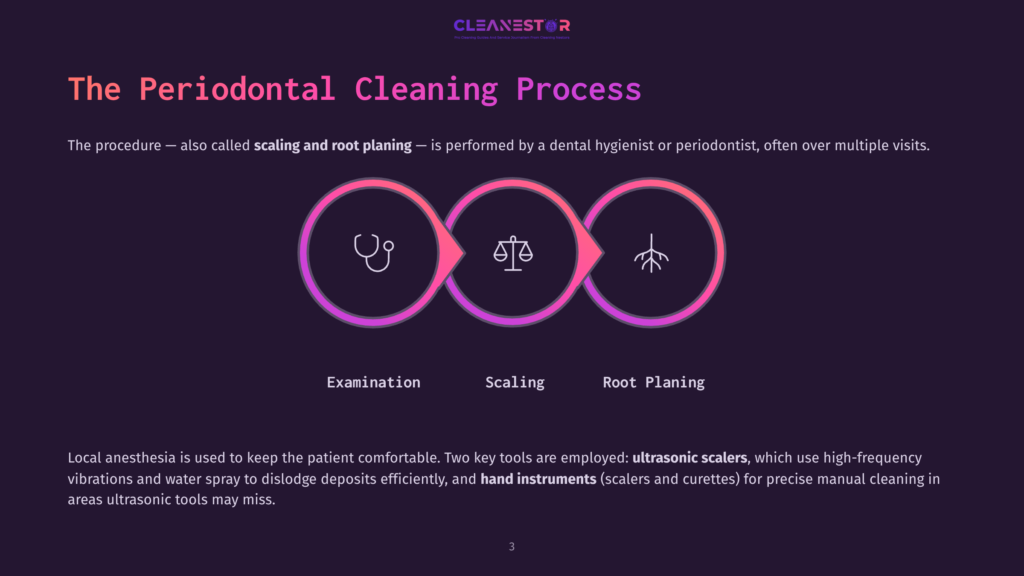 Diagram Illustrating The Periodontal Cleaning Process: Examination, Scaling, And Root Planing, With Icons Representing Each Step. Text Below Describes The Procedure And Tools Used.