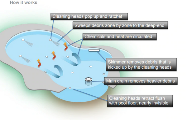A&Amp;A Infloor Cleaning System