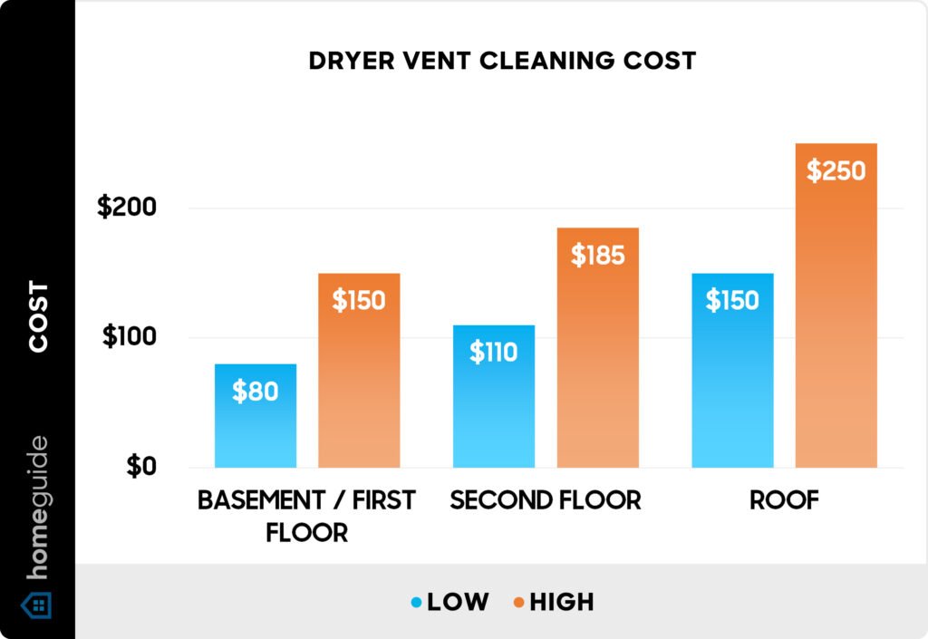 How Much Does It Cost To Get Dryer Vent Cleaned