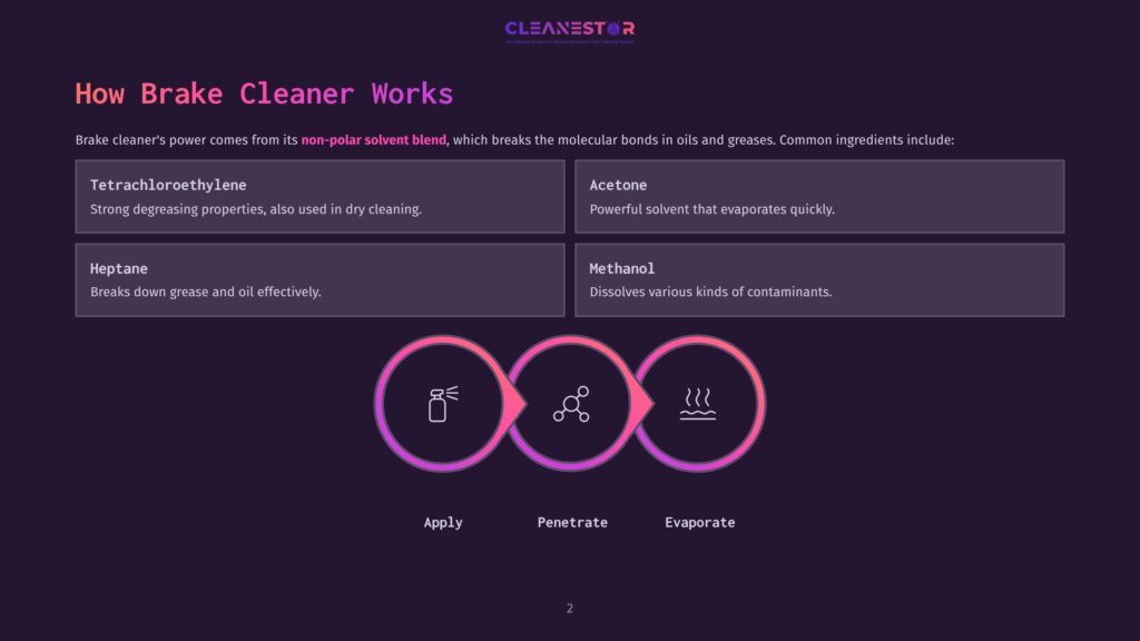 Infographic Detailing How Brake Cleaner Works, Listing Key Ingredients Like Tetrachloroethylene, Acetone, Heptane, And Methanol, With A Three-Step Process: Apply, Penetrate, And Evaporate, Illustrated By Icons.
