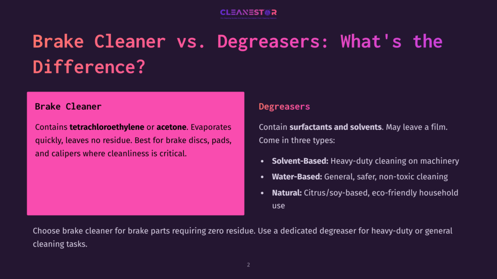 Slide Comparing Brake Cleaner And Degreasers. Brake Cleaner Is Described As Containing Tetrachloroethylene Or Acetone, Evaporating Quickly With No Residue, Ideal For Brake Discs, Pads, And Calipers. Degreasers Are Described As Containing Surfactants And Solvents, Coming In Solvent-Based (Heavy-Duty Cleaning) And Water-Based (Safer, Eco-Friendly) Types.