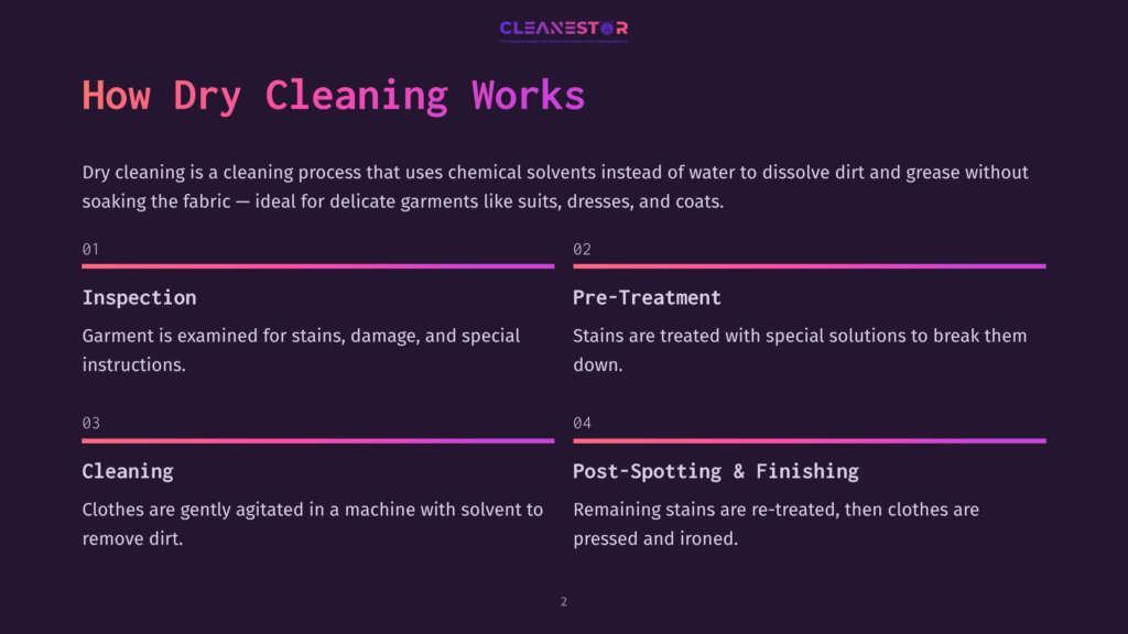 Infographic Detailing The Dry Cleaning Process: Inspection, Pre-Treatment, Cleaning, And Post-Spotting &Amp; Finishing, With Text Explaining Each Step.