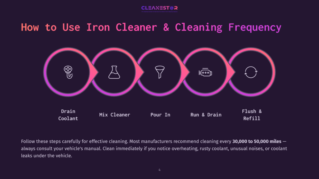 Infographic Illustrating &Quot;How To Use Iron Cleaner &Amp; Cleaning Frequency&Quot; With Five Steps: Drain Coolant, Mix Cleaner, Pour In, Run &Amp; Drain, And Flush &Amp; Refill, Depicted By Icons In A Circular Flow. Text Recommends Cleaning Every 30,000-50,000 Miles.