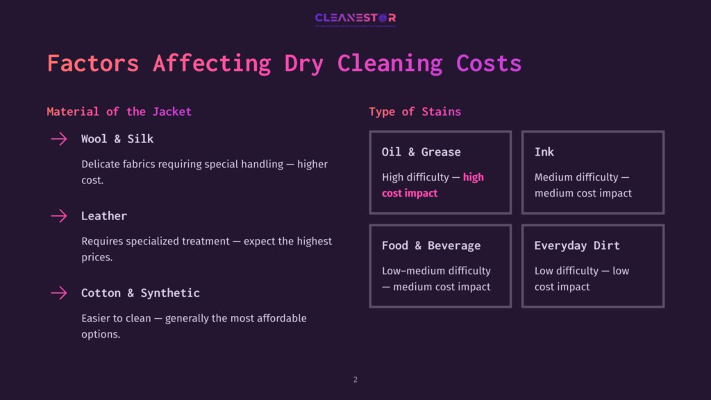 Infographic Detailing Factors Affecting Dry Cleaning Costs: Jacket Material (Wool &Amp; Silk, Leather, Cotton &Amp; Synthetic) And Stain Types (Oil &Amp; Grease, Ink, Food &Amp; Beverage, Everyday Dirt). Text Includes &Quot;Factors Affecting Dry Cleaning Costs&Quot; And &Quot;Cleanestor&Quot;.
