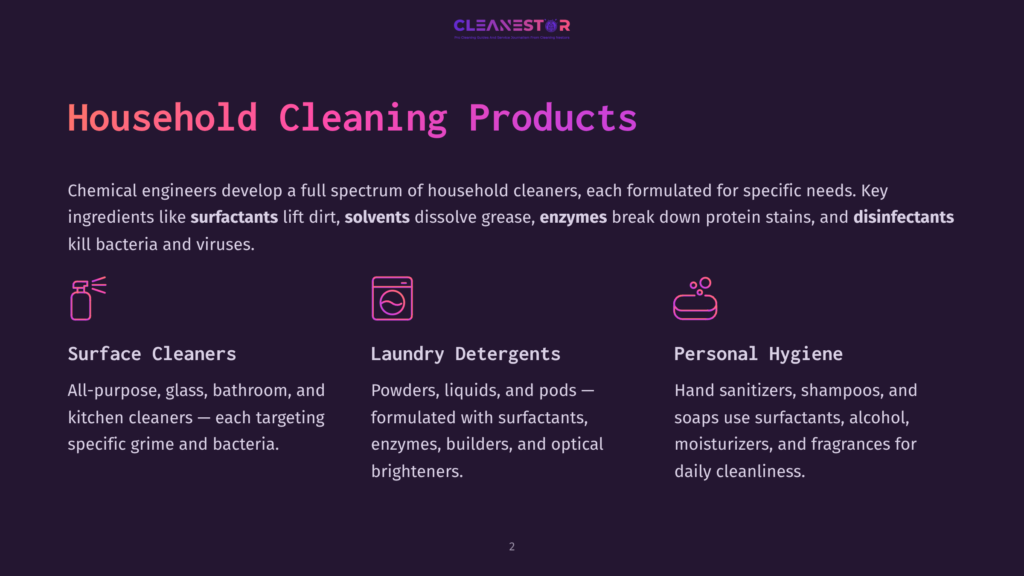 Diagram Illustrating Household Cleaning Products, Categorized Into Surface Cleaners, Laundry Detergents, And Personal Hygiene, With Icons And Descriptions Of Their Functions And Key Ingredients Like Surfactants, Solvents, Enzymes, And Disinfectants.