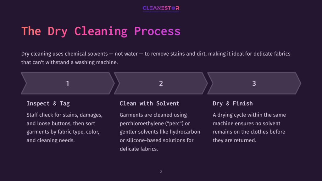 2 The Dry Cleaning Process The Dry Cleaning Process: A Visual Guide Detailing The Three Steps: 1. Inspect &Amp; Tag, 2. Clean With Solvent, And 3. Dry &Amp; Finish. The Graphic Uses Purple And Grey Tones.