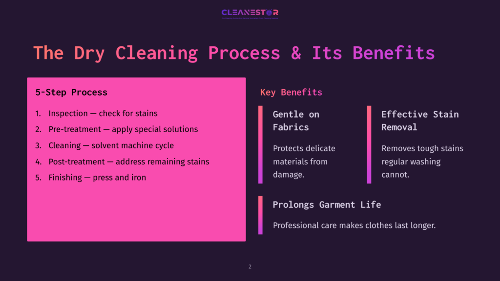 Diagram Outlining The 5-Step Dry Cleaning Process: Inspection, Pre-Treatment, Cleaning, Post-Treatment, And Finishing. Benefits Include Gentle Fabric Care And Effective Stain Removal.