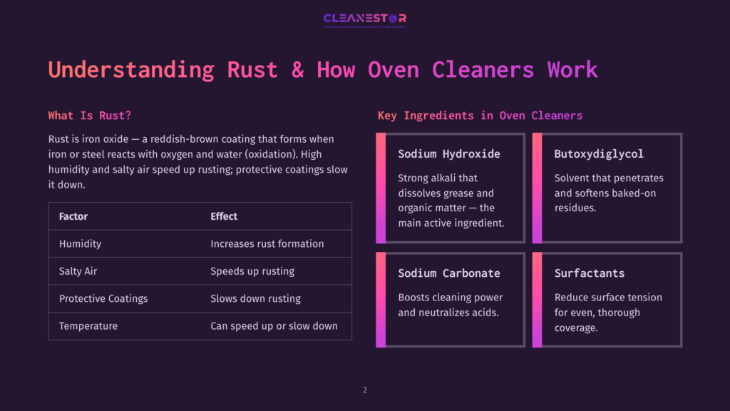 Infographic Titled &Quot;Understanding Rust &Amp; How Oven Cleaners Work&Quot; Detailing The Causes Of Rust Like Humidity And Salty Air, And Key Oven Cleaner Ingredients Like Sodium Hydroxide And Surfactants.