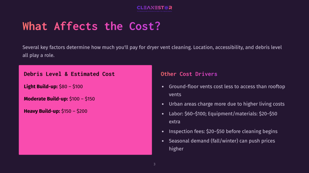 Infographic Detailing Dryer Vent Cleaning Costs, With Sections On &Quot;Debris Level &Amp; Estimated Cost&Quot; Showing Prices For Light, Moderate, And Heavy Build-Up, And &Quot;Other Cost Drivers&Quot; Listing Factors Like Ground-Floor Vents And Urban Areas.