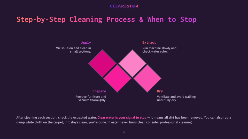 Diagram Illustrating A Step-By-Step Carpet Cleaning Process: Prepare, Apply, Extract, And Dry, With Vibrant Pink And Purple Geometric Shapes Representing Stages.