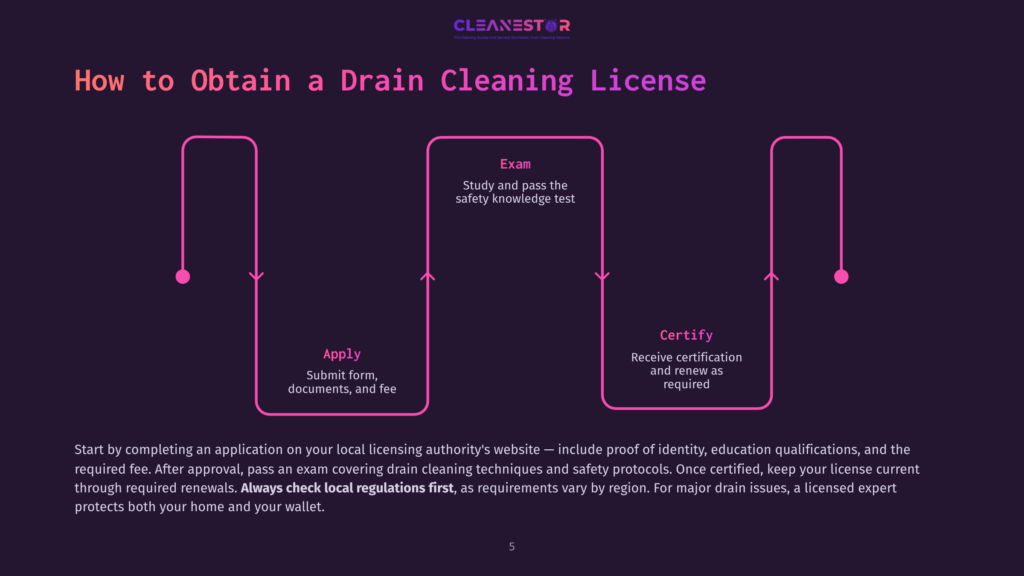 Flowchart Illustrating How To Obtain A Drain Cleaning License: Apply, Exam, Certify. The Process Involves Submitting Forms, Taking A Safety Knowledge Test, And Receiving Certification.