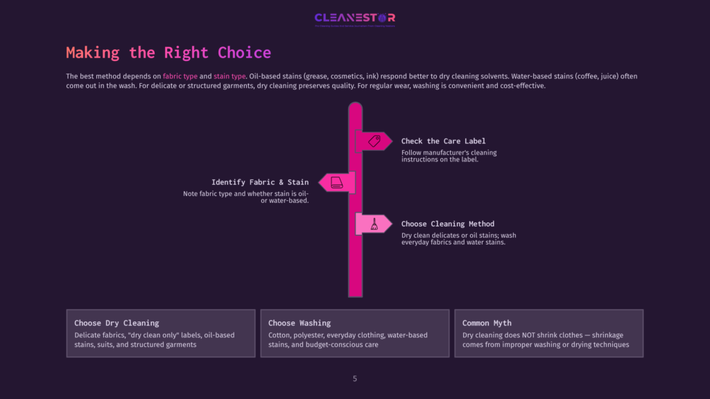 5 Making The Right Choice Infographic Titled &Quot;Making The Right Choice&Quot; Detailing Fabric Care Steps: Identify Fabric &Amp; Stain, Check The Care Label, Choose Cleaning Method, Choose Dry Cleaning, Choose Washing, And Common Myth. The Steps Are Arranged Vertically With Icons.