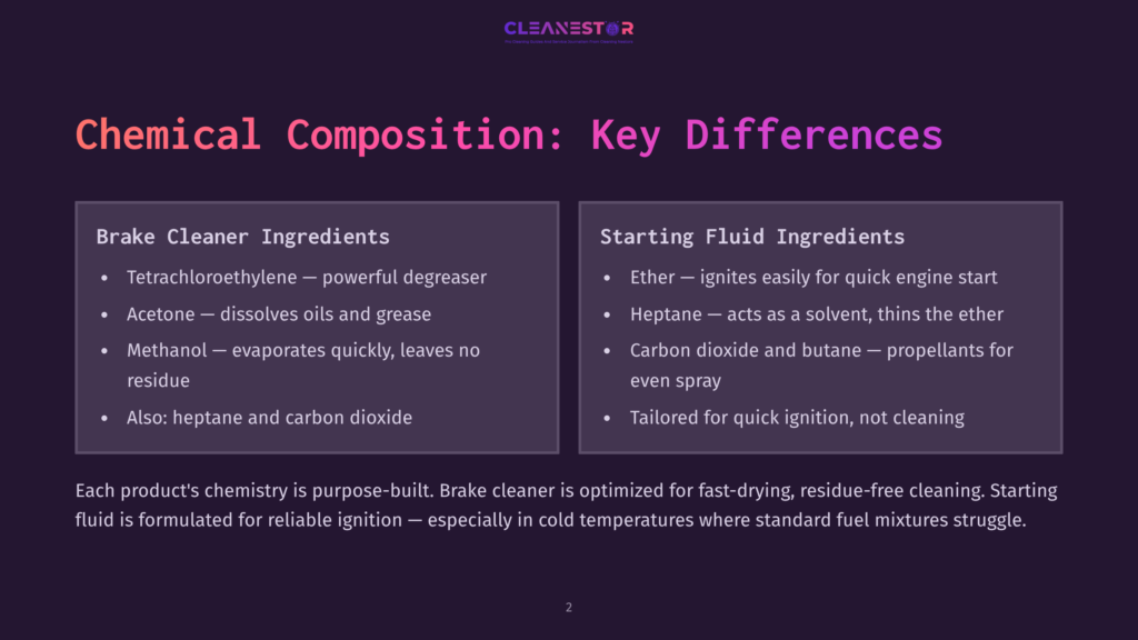 Comparison Of Chemical Compositions For Brake Cleaner And Starting Fluid. Brake Cleaner Ingredients Include Tetrachloroethylene, Acetone, Methanol, And Carbon Dioxide. Starting Fluid Ingredients Include Ether, Heptane, And Carbon Dioxide/Butane Propellants.